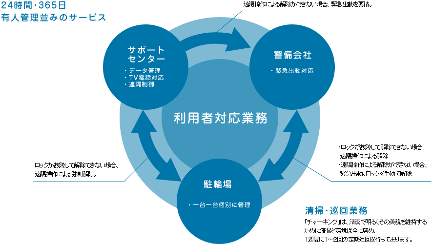 24時間･365日 有人管理並みのサービス