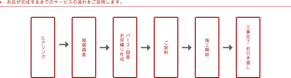 お店が完成するまでのサービスの流れをご説明します。